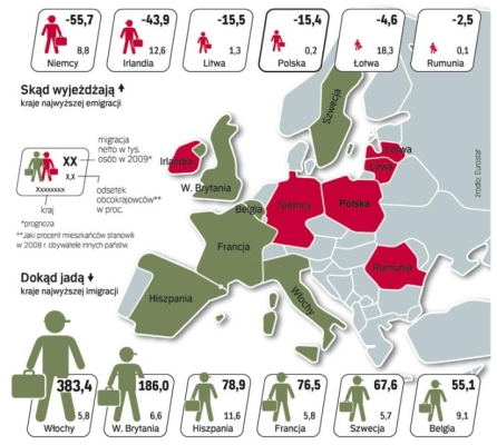 emigracja1 Polacy zmieniają kierunek wyjazdów za chlebem