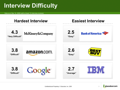 interview difficulty Proces rekrutacji od środka   glassdoor.com